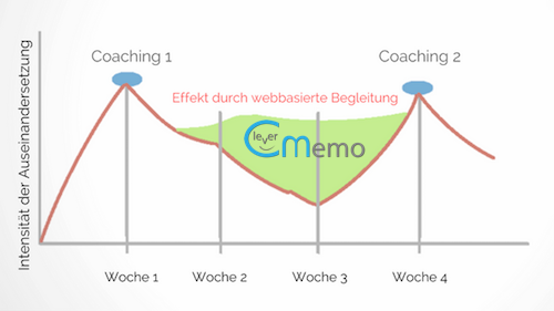 coaching-beratung-transfersicherung